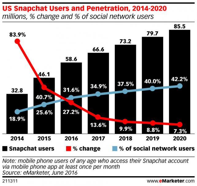 eMarketer_US_Snapchat_Users_and_Penetration_20142020_21131120160608