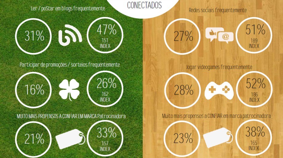 À esquerda, estão os índices relativos aos fãs de futebol; à direita, aos fãs de basquete