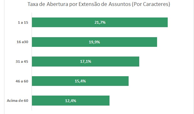 taxa de abertura