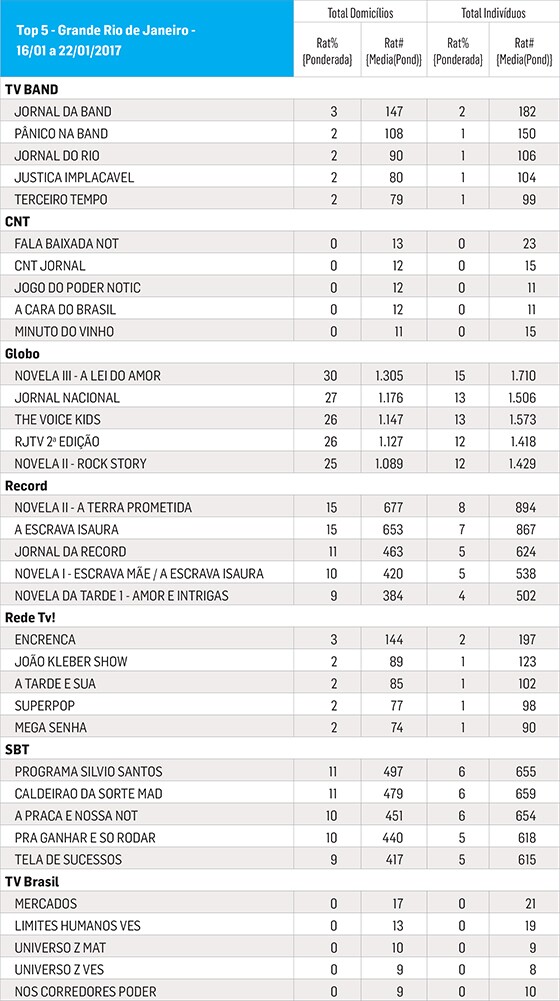 Fonte: Media Workstation. De 16/01 a 22/01/2017. Programas de maior audiência na Região GRJ. Todos os dias das 06:00 às 05:59hs. Universos: 4.404,685 domicílios e 11.690,571 indivíduos. Um ponto de audiência corresponde a 1% destes respectivos universos.