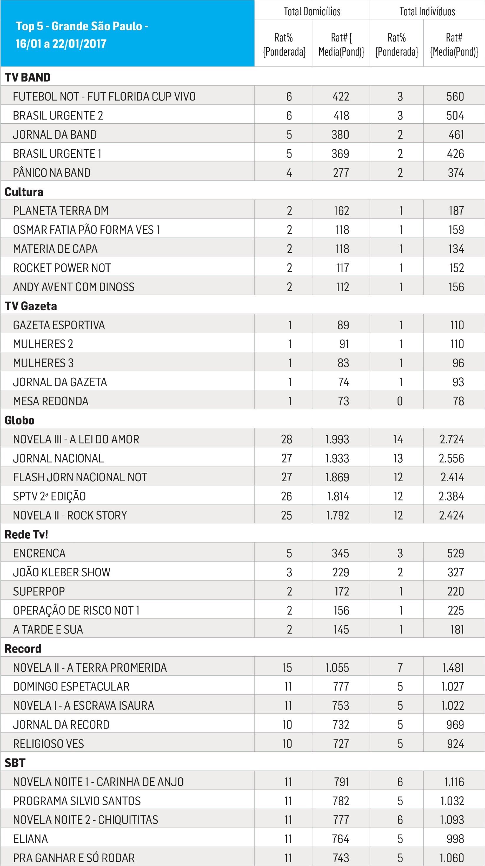 Fonte: Media Workstation. De 16/01 a 22/01/2017. Programas de maior audiência na Região GSP. Todos os dias das 06:00 às 05:59hs. Universos: 7.055,932 domicílios e 19.930,861 indivíduos. Um ponto de audiência corresponde a 1% destes respectivos universos.