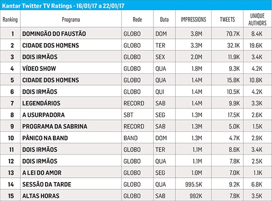 Fonte: Kantar Ibope Media (Kantar Twitter TV Ratings) de 16/01/17 a 22/01/17, todas as emissoras apenas da TV aberta, de cobertura nacional. O ranking descrito não reporta as transmissões de eventos esportivos e eventos especiais. Veja abaixo a legenda dos atributos*