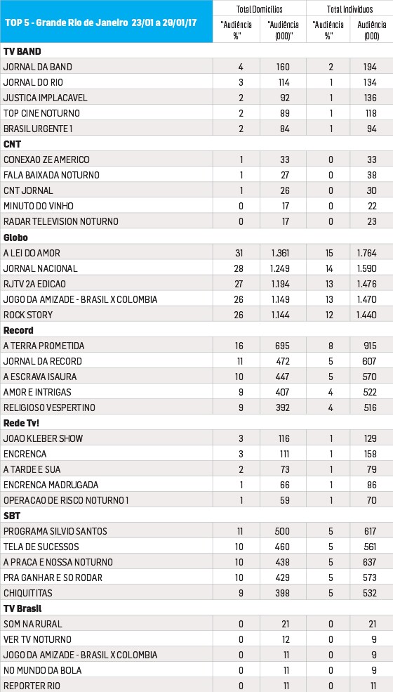 Fonte: Media Workstation. De 23/01 a 29/01/2017. Programas de maior audiência na Região GRJ. Todos os dias das 06:00 às 05:59hs. Universos: 4.404,685 domicílios e 11.690,571 indivíduos. Um ponto de audiência corresponde a 1% destes respectivos universos.