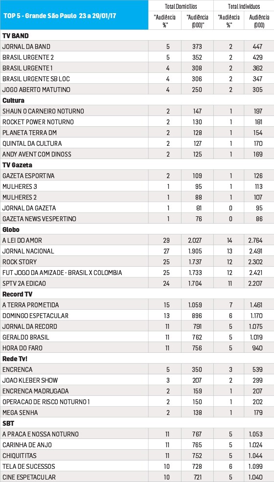 Fonte: Media Workstation. De 23/01 a 29/01/2017. Programas de maior audiência na Região GSP. Todos os dias das 06:00 às 05:59hs. Universos: 7.055,932 domicílios e 19.930,861 indivíduos. Um ponto de audiência corresponde a 1% destes respectivos universos.