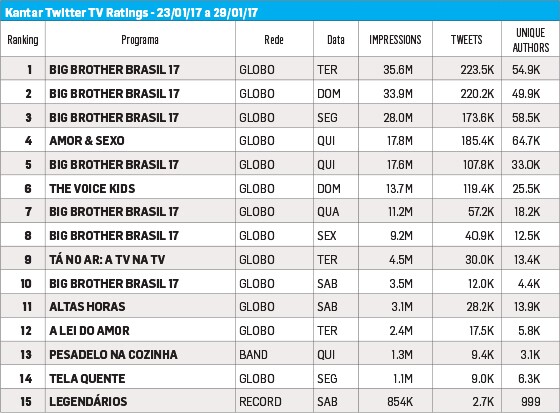 Fonte: Kantar IBOPE Media, ( Kantar Twitter TV Ratings ) de 23/01/17 a 29/01/17, principais emissoras de TV aberta, de cobertura nacional. *