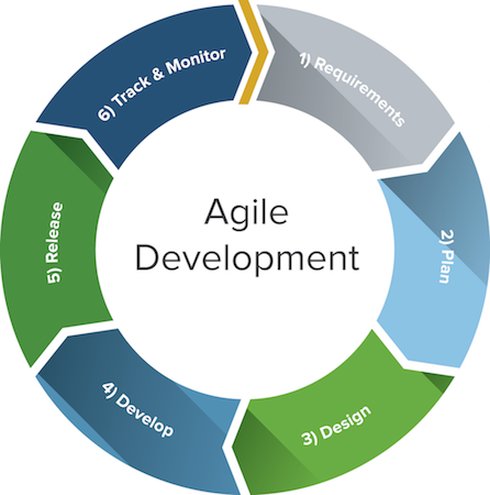 Agile Development