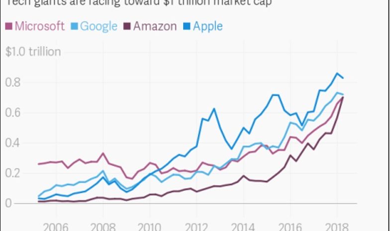 valor açoes amazon google facebook apple