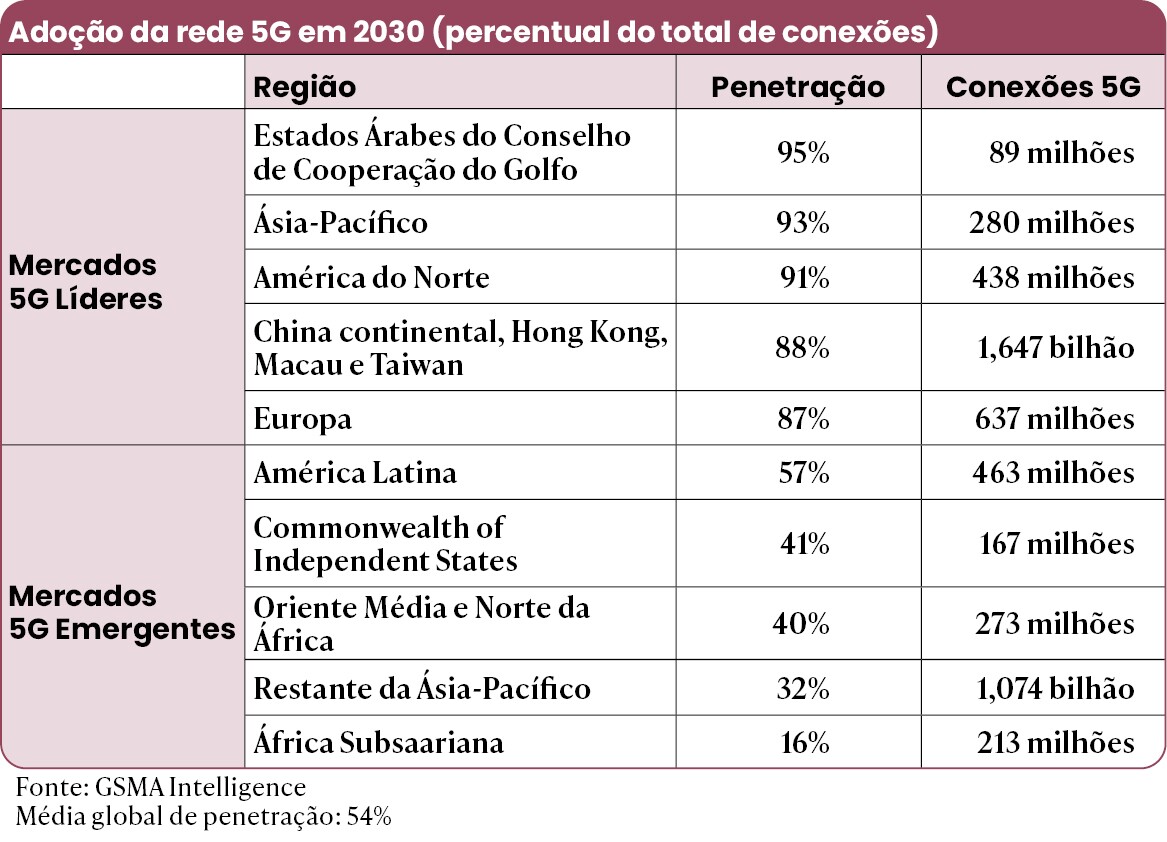 Tabela de adoção do 5G