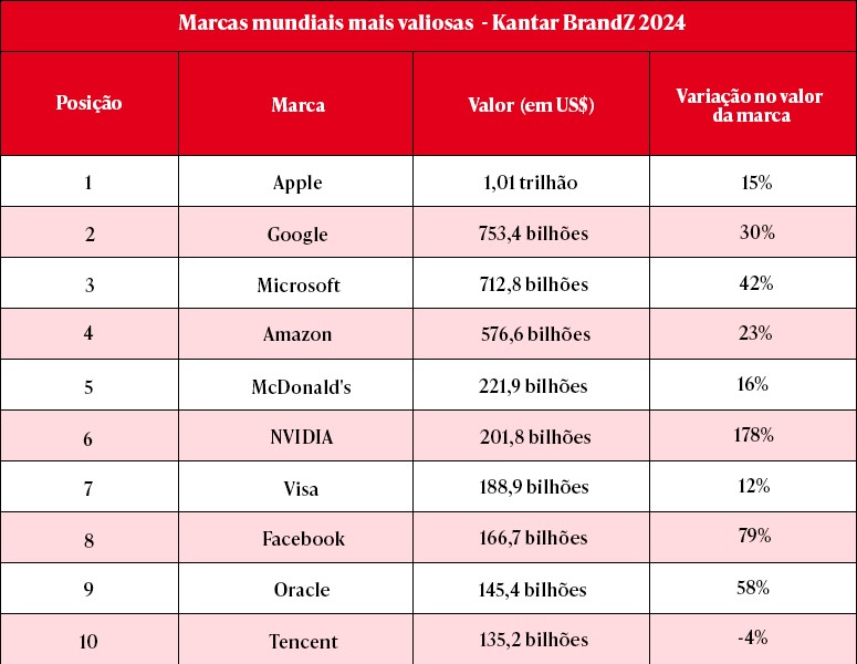 marcas mais valiosas