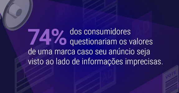 Um estudo da DV e da Sapio aponta que 74% dos consumidores brasileiros estariam mais propensos a questionar os valores de uma marca, caso o seu anúncio seja visto ao lado de informações imprecisas