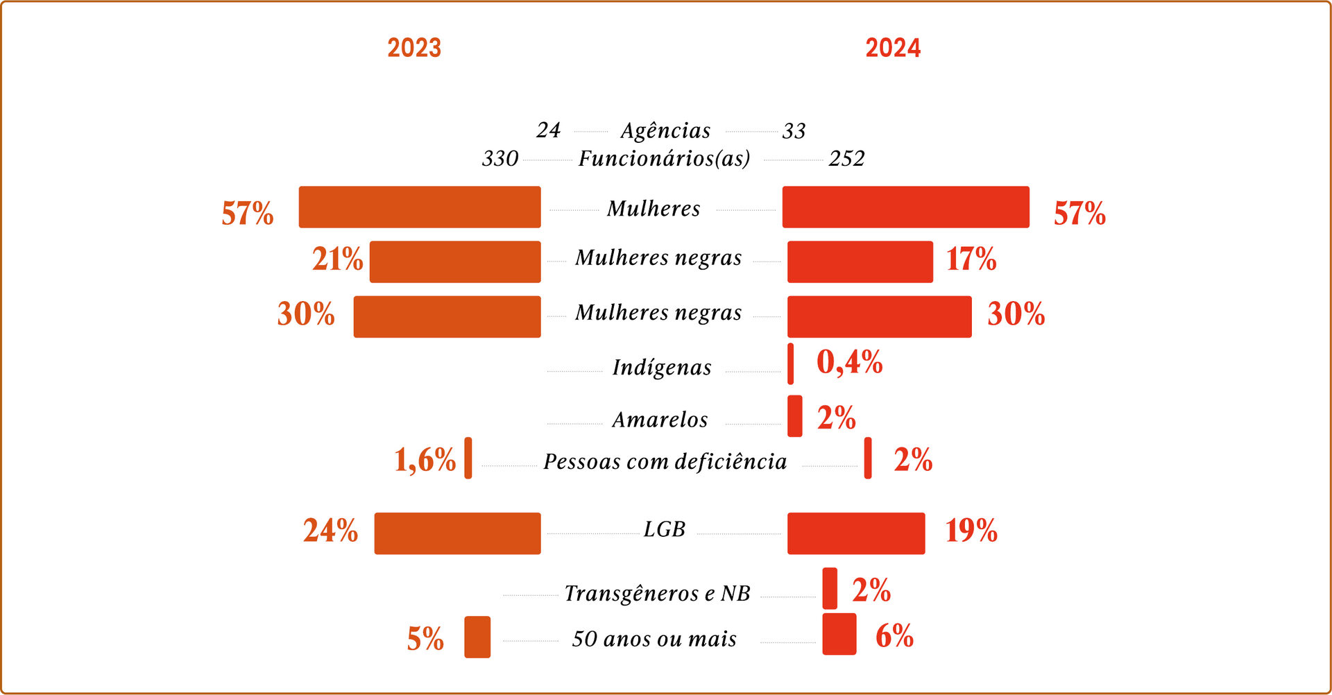 Quadro comparativo entre os dados colhidos em 2023 e em 2024 do Censo de Diversidade nas Agências Brasileiras