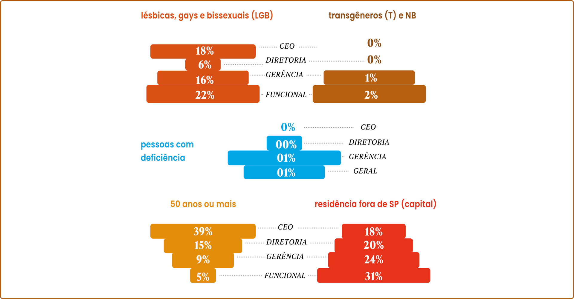 Pirâmide comparativa sobre identidade sexual, gênero, PCD's, faixa etária e localização de moradia