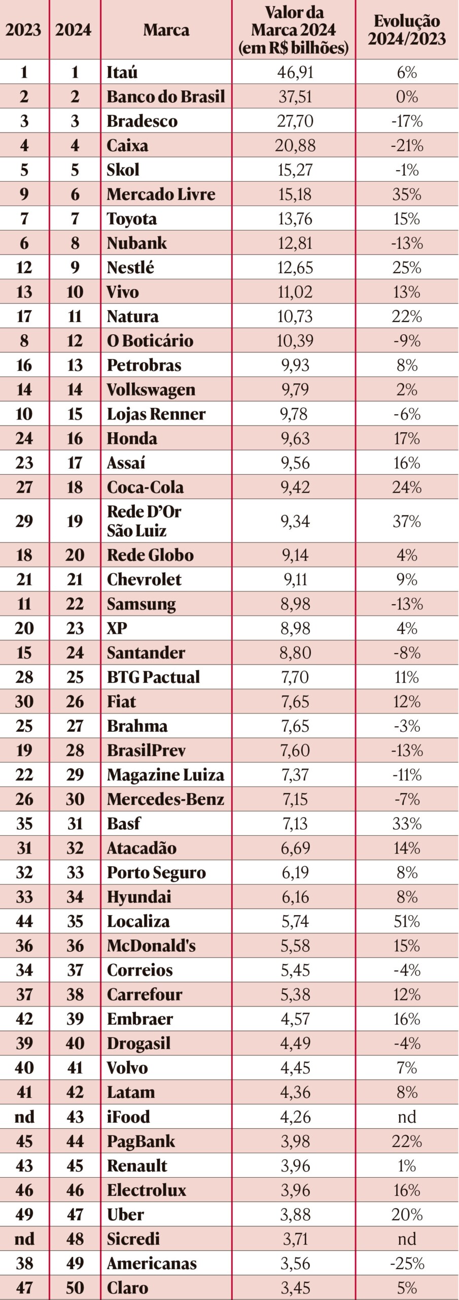 Ranking Brand DX das marcas mais valiosas de 2024