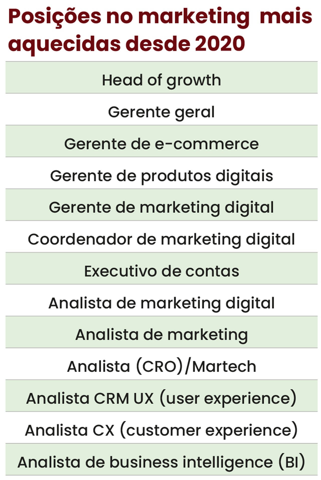 Posições no marketing mais aquecidas desde 2020