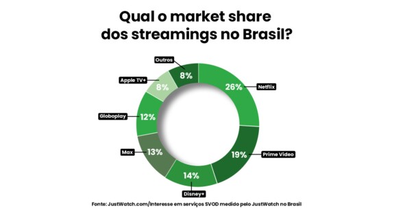 No gráfico sobre os streamings no Brasil, Netflix segue na liderança.