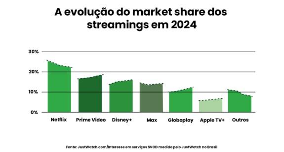 No gráfico sobre a evolução dos streaming, Netflix segue na liderança, apesar da queda de 1% até setembro