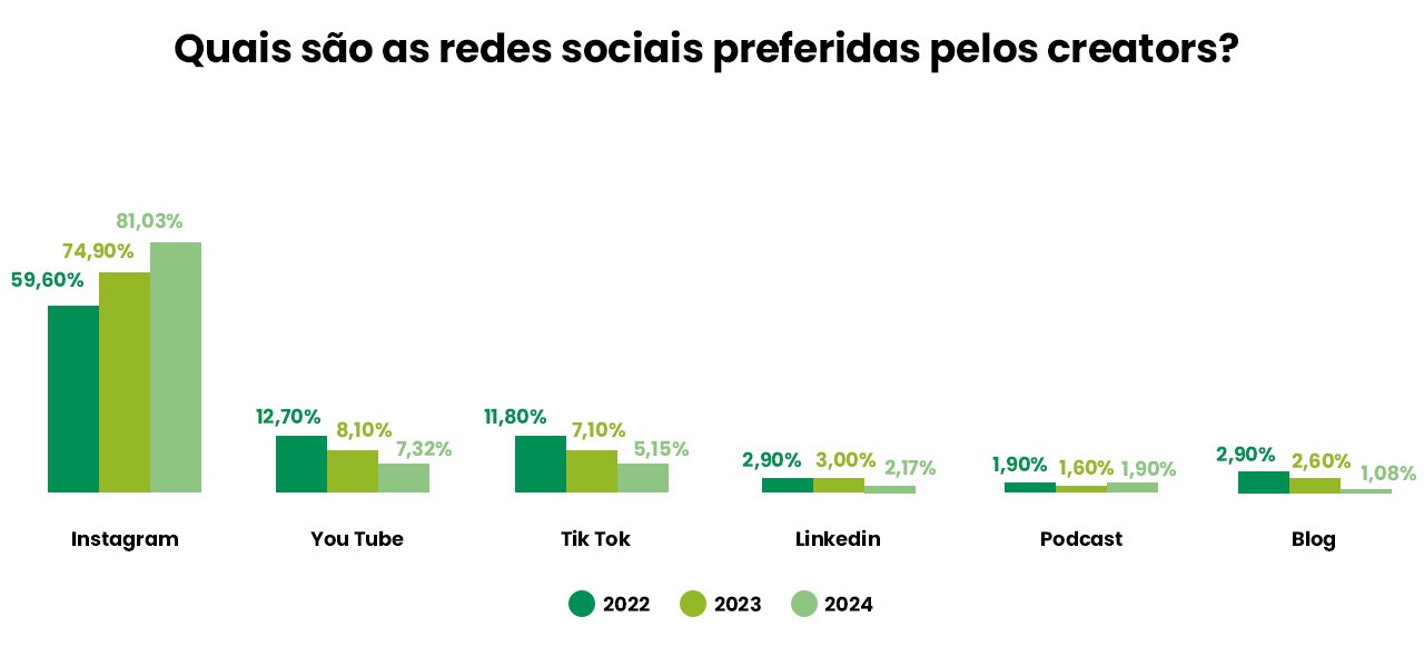 Quais são as redes sociais preferidas pelos creators?