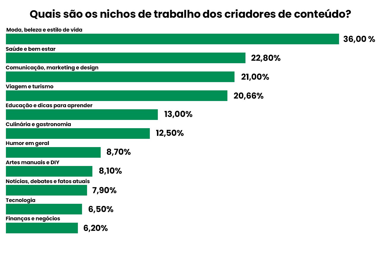 Quais são os nichos de trabalho dos criadores de conteúdo? 