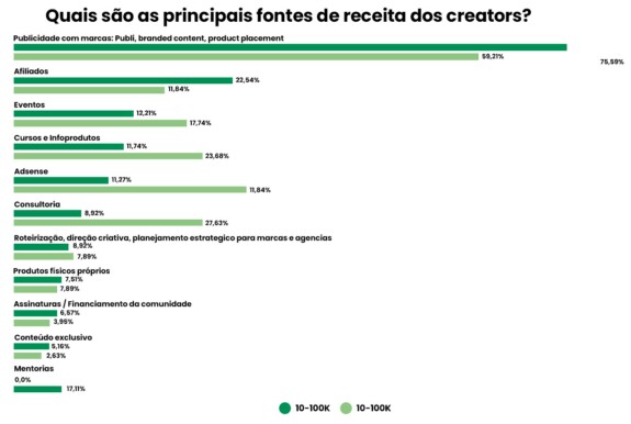 Quais são as principais fontes de receita dos creators?