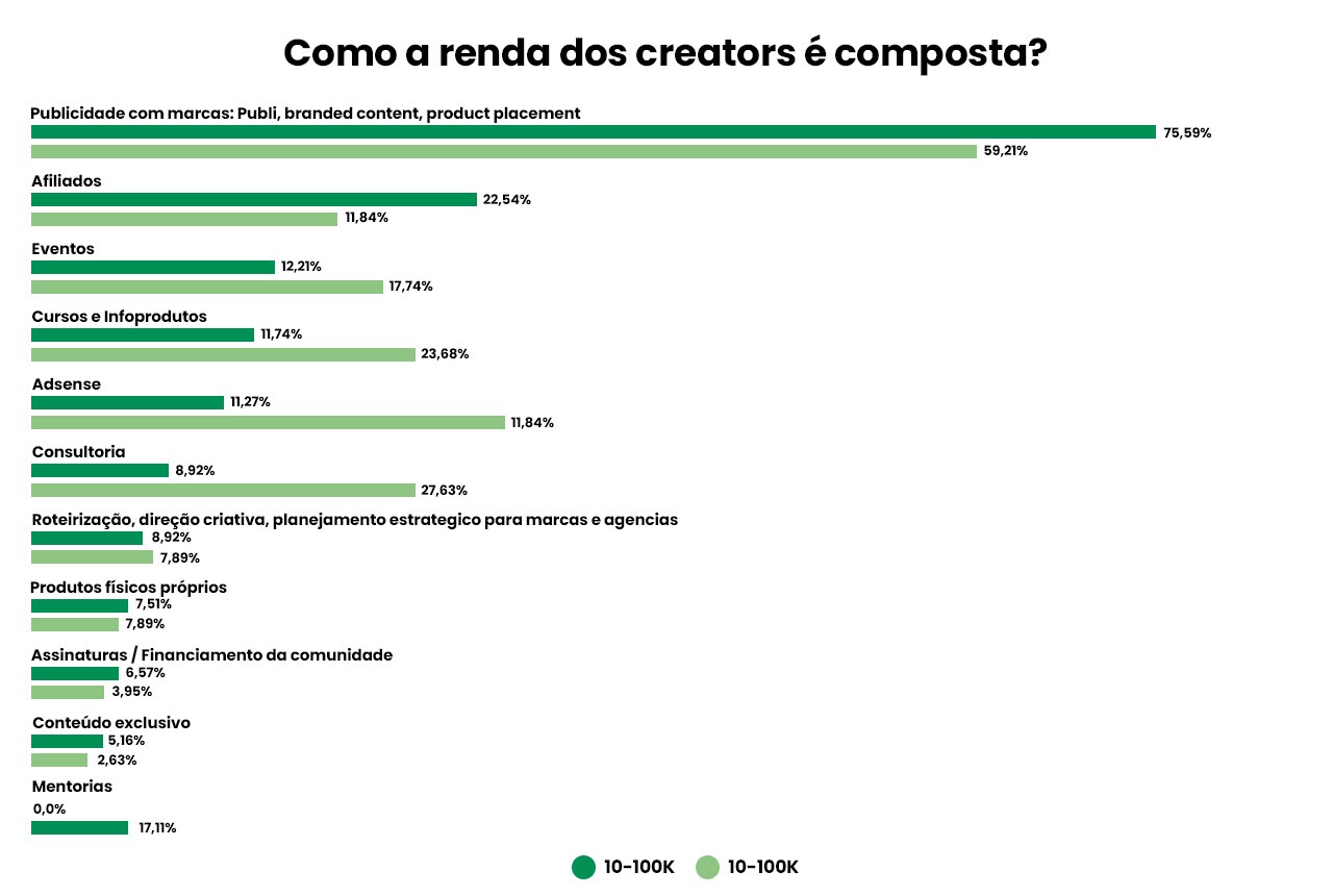 Como a renda dos creators é composta?