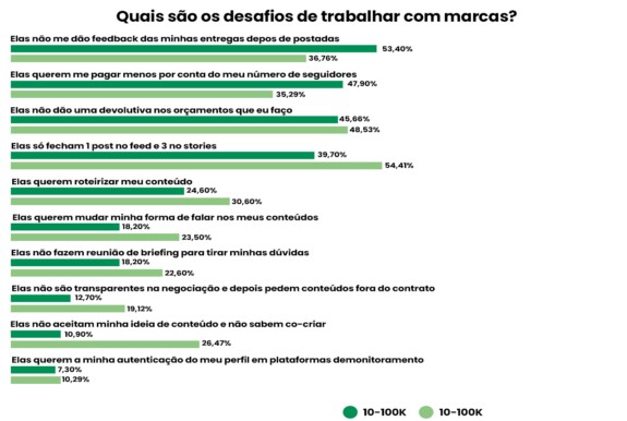 Quais são os desafios de trabalhar com marcas?