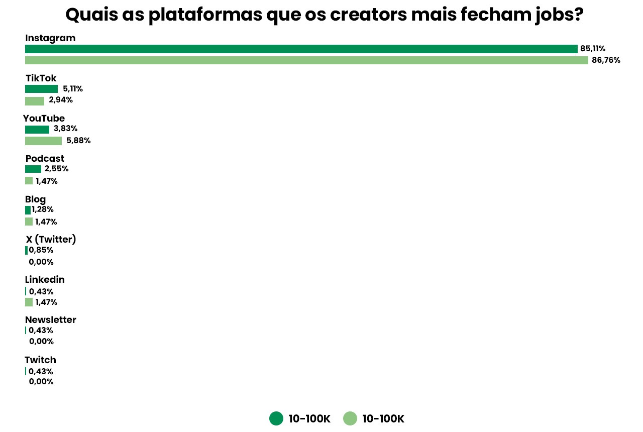 Quais as plataformas os creators mais fecham jobs?