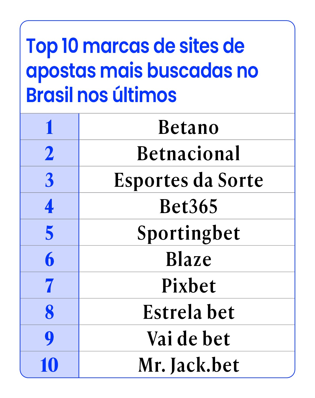 Top 10 marcas de bets mais buscadas, segundo levantamento da Web Estratégica