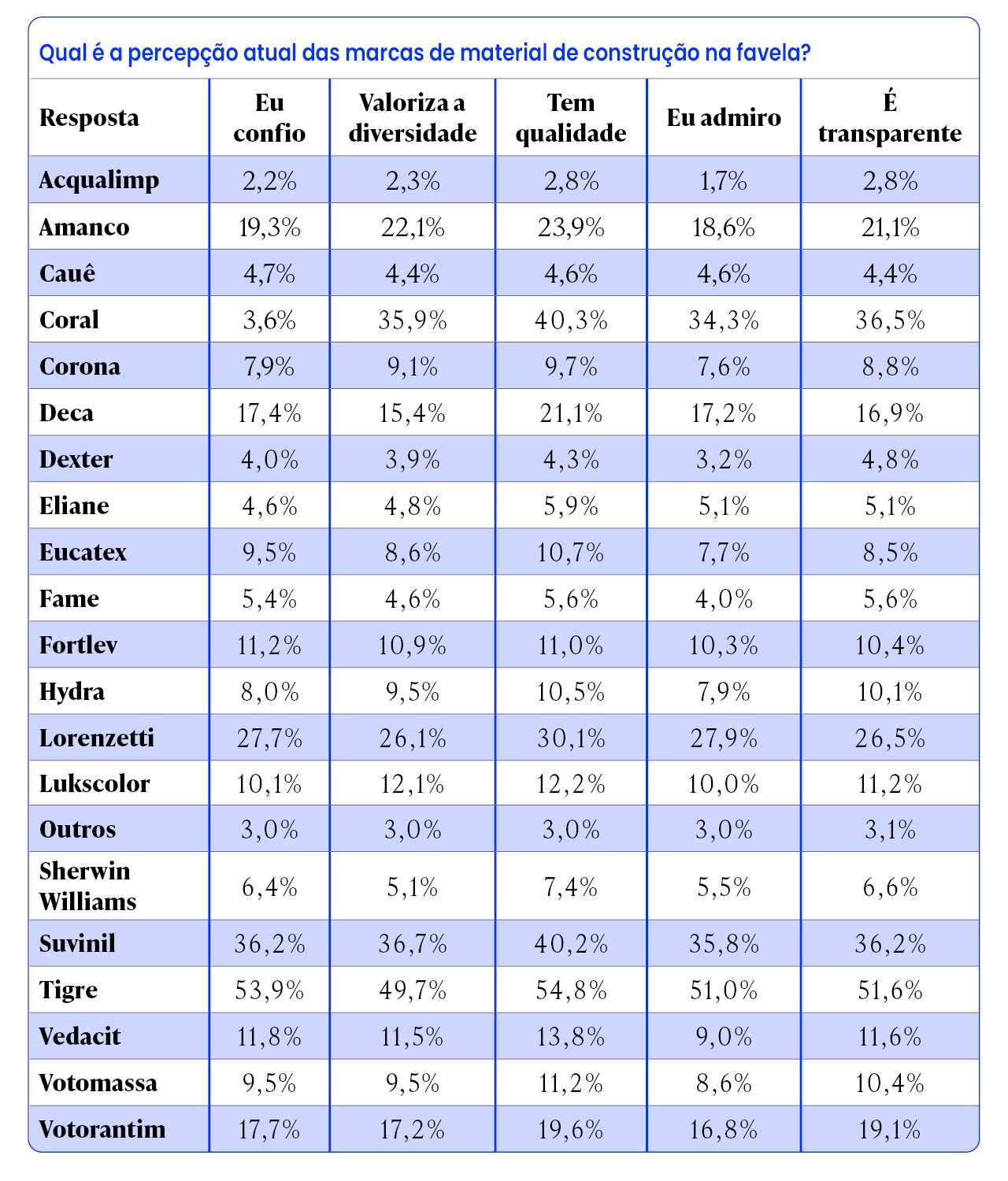 Tabela com a percepção do público das favelas sobre as marcas de material de construção