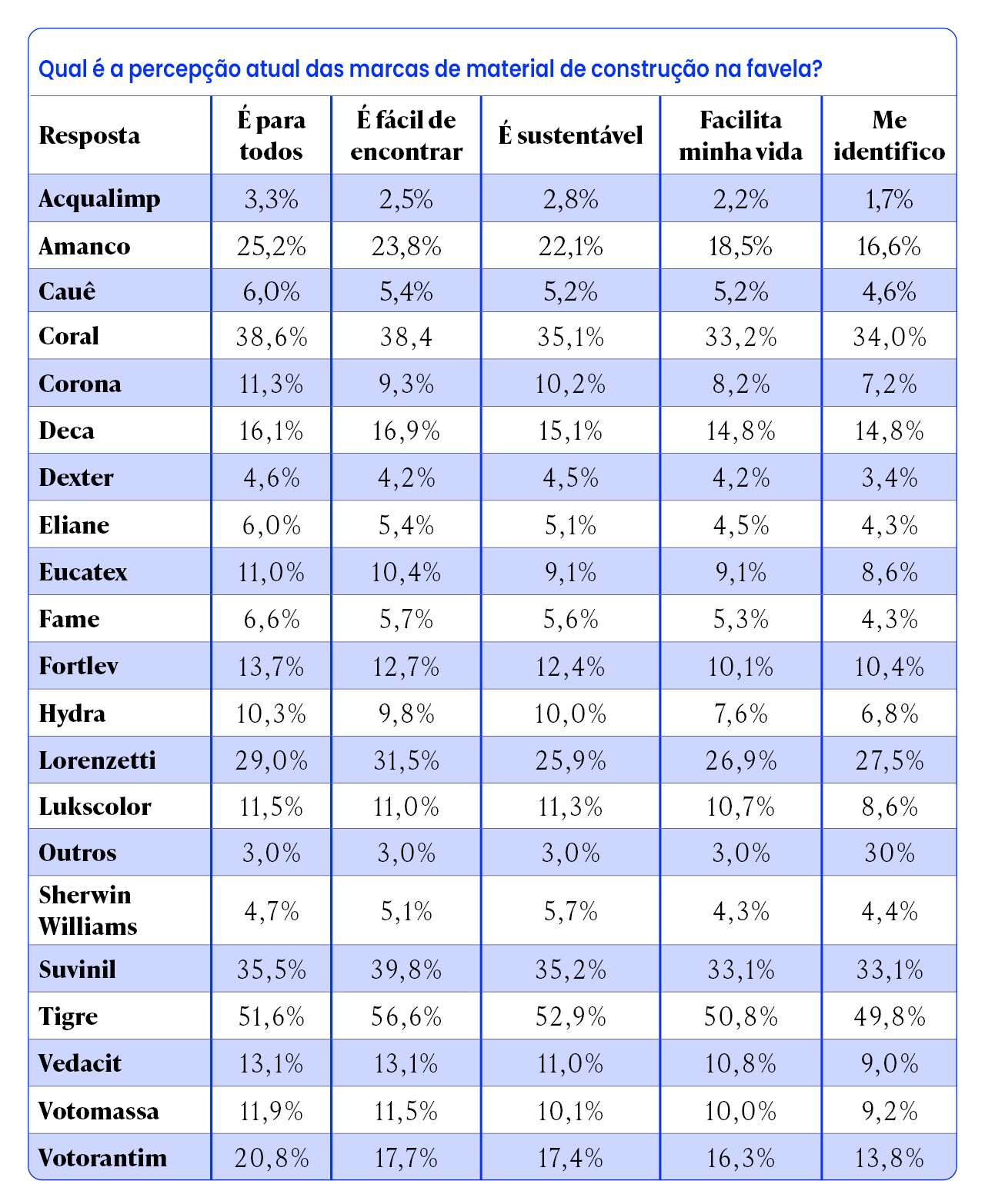 Tabela com a percepção do público das favelas sobre as marcas de material de construção