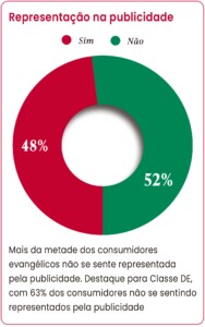 Pesquisa O Brasil Evangélico, da Data-Makers e Dolores 