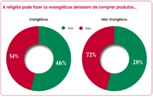 Pesquisa O Brasil Evangélico, da Data-Makers e Dolores 