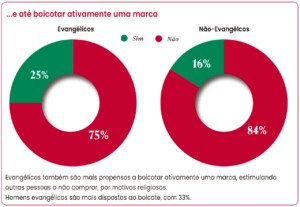 Pesquisa O Brasil Evangélico, da Data-Makers e Dolores 